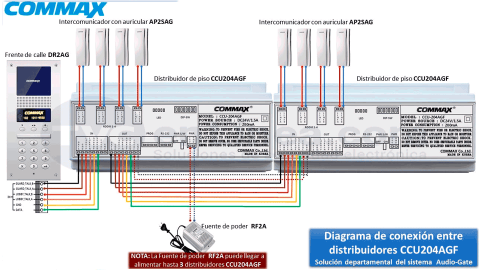COMMAX CCU204AGF - Distribuidor para panel de audio modelo DR2AG  conecta hasta 4 Intercomunicadores o auriculares AP2SAG  conexión a 2 hilos  alimentación con fuente RF2A  solución