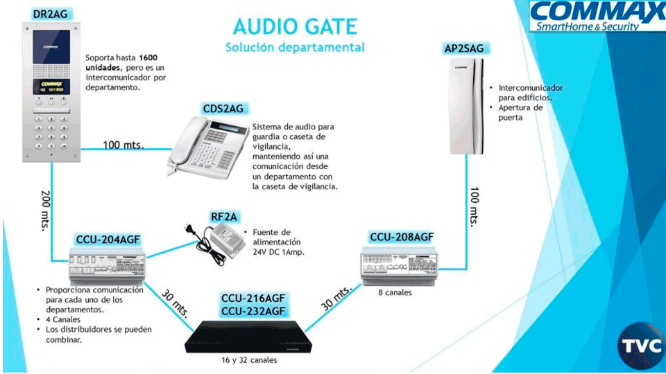 COMMAX CCU204AGF - Distribuidor para panel de audio modelo DR2AG  conecta hasta 4 Intercomunicadores o auriculares AP2SAG  conexión a 2 hilos  alimentación con fuente RF2A  solución