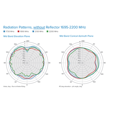 Antena Omnidireccional de Bajo Perfil Ultra Delgada/ Cubre Bandas de Celular 5G 4G 3G y WiFi de 608 a 2700 MHz/ Ganancia de 4 dBi /6 dBi