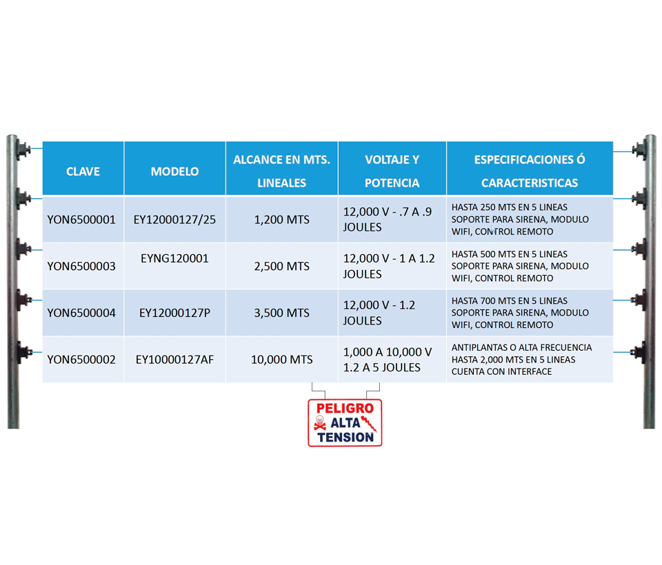 YONUSA EYNG12001BAT - Energizador de nueva generación de12 000 V con hasta 2 500 metros lineales compatible con modulo Wifi incluye Sirena de 30W con gabinete metálico y batería de respaldo de 12VDC a 4.5 Ah