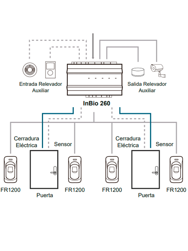 ZKTECO INBIO260B - Panel de Control de Acceso Profesional / 2 Puertas / 3 000 mil Huellas / PULL / Admite lector de huella Esclavo FR