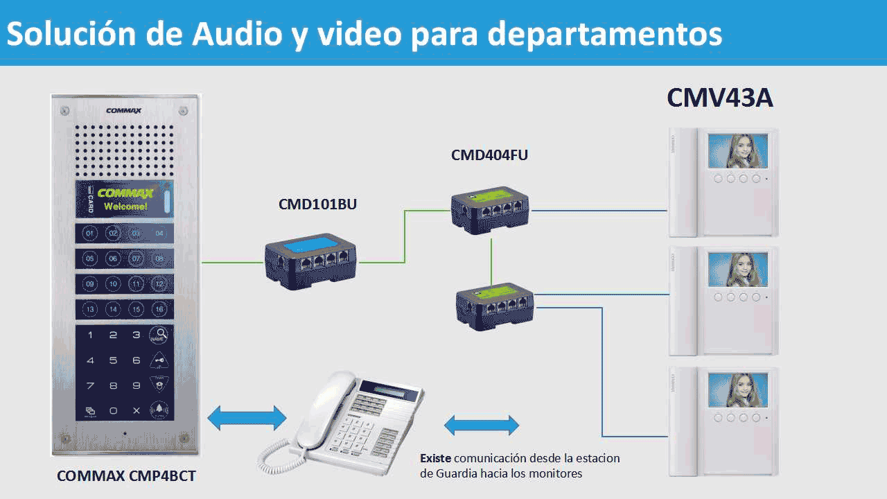 COMMAX CMD101BU - Distribuidor de Piso para sistema de apartamentos con videoporteros compatible con frente cmx104052  permite comunicación con estación de guardia y monitores CMV43A  alimentación con RF2A/  complejo