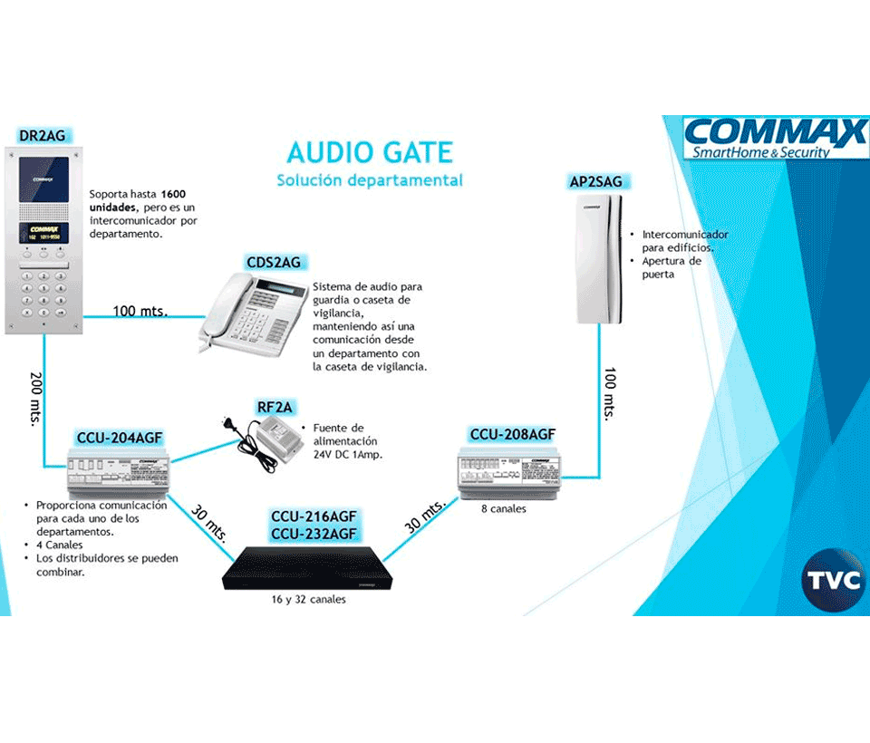 COMMAX DR2AG - Audioportero Departamental  Soporta 2 Estaciones de Guardia  1000 Auriculares