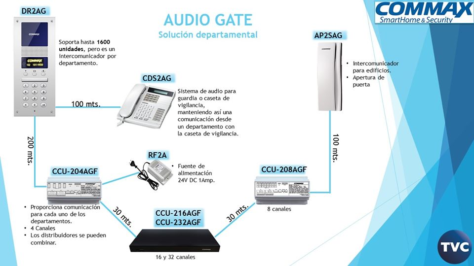 COMMAX DR2AG - Audioportero Departamental  Soporta 2 Estaciones de Guardia  1000 Auriculares