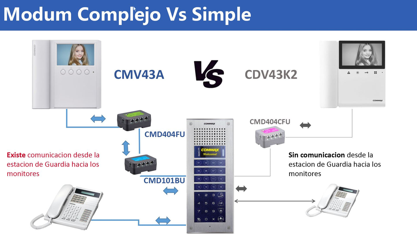 COMMAX CMV43A - Monitor de 4.3 pulgadas con auricular  conexión a 4 hilos con frentes de calle residencial DRC40K y departamental CMP4BCT para solución departamental