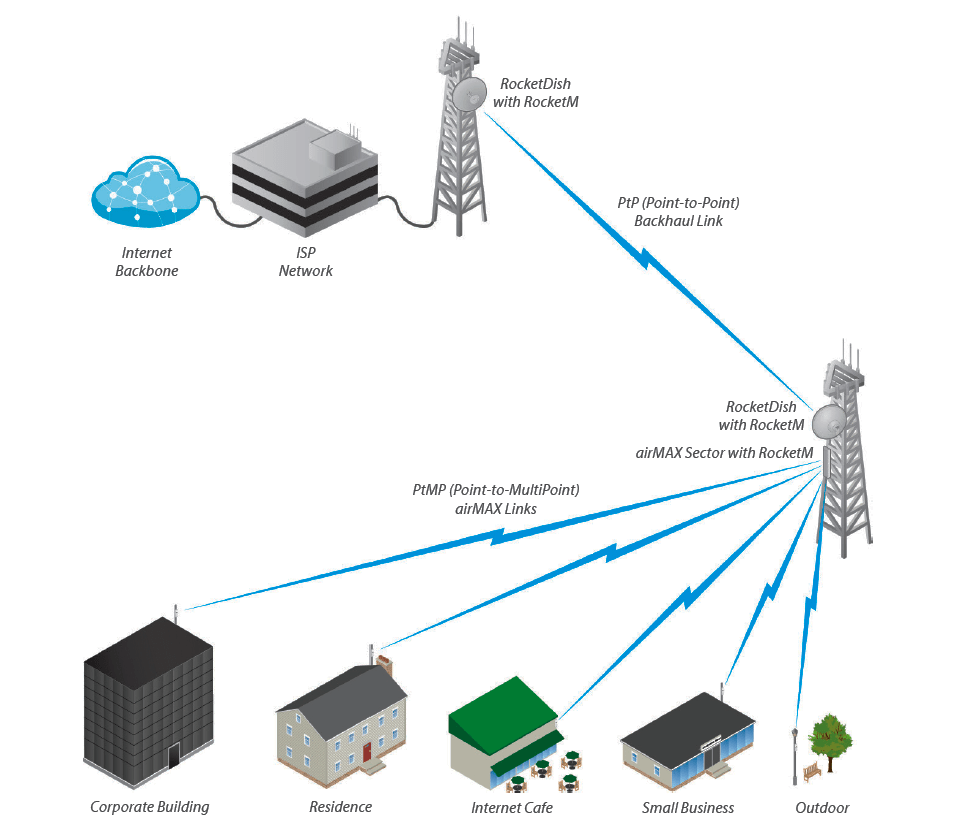 KIT - LTU-ROCKET + LTU-PRO para enlaces Punto a multi Punto /Ideal para CCTV Y WISP/Hasta 600 Mbps/2 millones de paquetes por segundo/5Ghz/Filtrado RF/Sincronización GPS/Solo compatible con tecnología LTU
