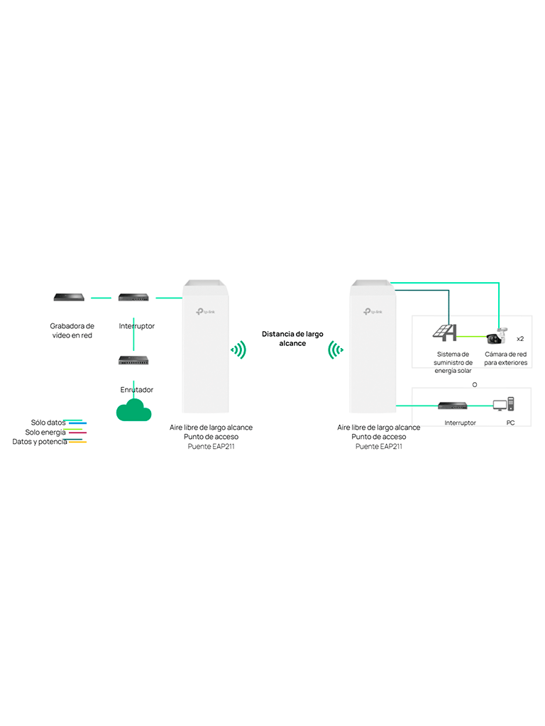 EAP211-Bridge KIT de Punto de acceso inalámbrico de 5 GHz y 867 Mbps para interiores y exteriores #Antena