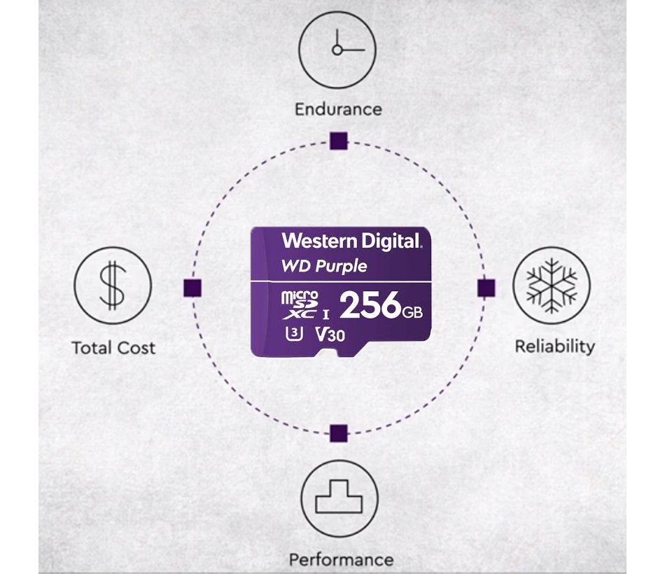 WESTERN DIGITAL WDD256G1P0C MicroSD 256GB / MICRO SDXC PURPLE SC QD101 VIDEOVIGILANCIA 24/7 CLASE 10 U1 LECT 50MB/S ESC 40MB/S #VIVESEGURO