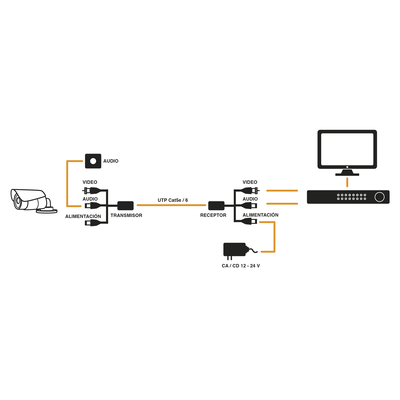 Kit de transceptores activos  envía alimentación 12V/24Vcc/AC  video y audio a una distancia de hasta 150 m en 4K para aplicaciones de video por UTP Cat 5e / 6 en alta definición.