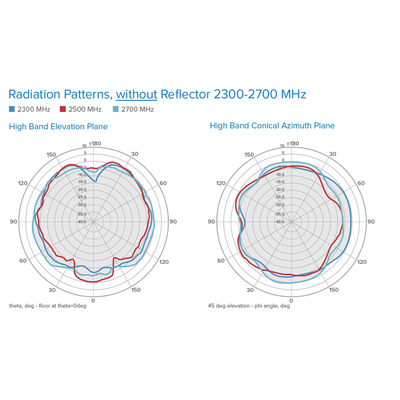 Antena Omnidireccional de Bajo Perfil Ultra Delgada/ Cubre Bandas de Celular 5G  4G  3G y WiFi de 608 a 2700 MHz/ Ganancia de 4 dBi /6 dBi