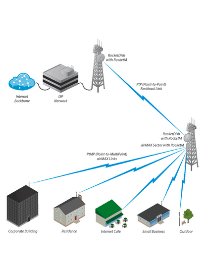 KIT-Radio conectorizado + antena sectorial de 90° de apertura para punto a multi punto/Ideal para CCTV Y WISP/Hasta 600 Mbps/2 millones de paquetes por segundo/5Ghz/Filtrado RF/Sincronización GPS/Solo compatible con tecnología LTU/