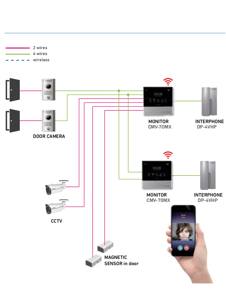 COMMAX CMV70MXP1 - Paquete de frente de calle con camara pinhole de alta resolución  luz LED para ambientes de poca luz incluye monitor Wifi para notificacion a celular a traves de Aplicacion Commax Hey Call/ Conexion a 4 hilos con frente
