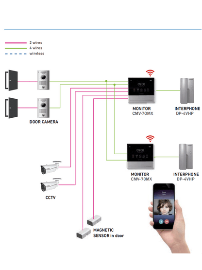 COMMAX CMV70MXP1 - Paquete de frente de calle con camara pinhole de alta resolución  luz LED para ambientes de poca luz incluye monitor Wifi para notificacion a celular a traves de Aplicacion Commax Hey Call/ Conexion a 4 hilos con frente