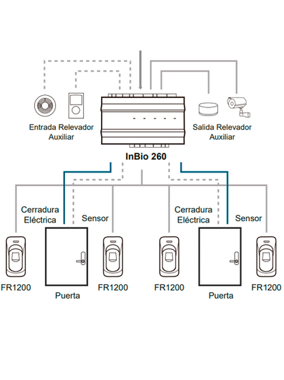 ZKTECO INBIO260B - Panel de Control de Acceso Profesional / 2 Puertas / 3 000 mil Huellas / PULL / Admite lector de huella Esclavo FR