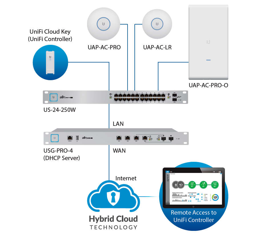 UBIQUITI US-8-150W - Switch UniFi Gigabit PoE con 8 puertos Gigabit Ethernet  2 puertos SFP  PoE de 150 Watts y capacidad de conmutación de 20 Gbps.