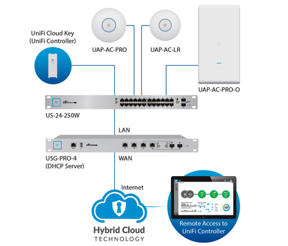 UBIQUITI US-8-150W - Switch UniFi Gigabit PoE con 8 puertos Gigabit Ethernet  2 puertos SFP  PoE de 150 Watts y capacidad de conmutación de 20 Gbps.