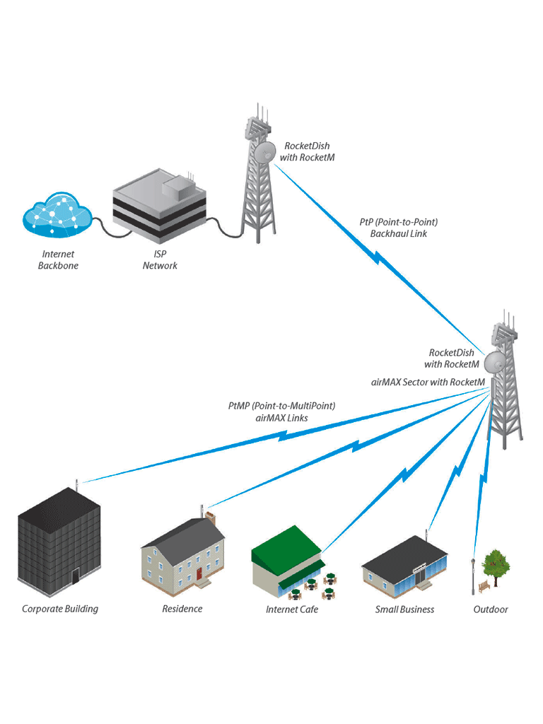 KIT-Radio conectorizado + antena sectorial de 90° de apertura para punto a multi punto/Ideal para CCTV Y WISP/Hasta 600 Mbps/2 millones de paquetes por segundo/5Ghz/Filtrado RF/Sincronización GPS/Solo compatible con tecnología LTU/