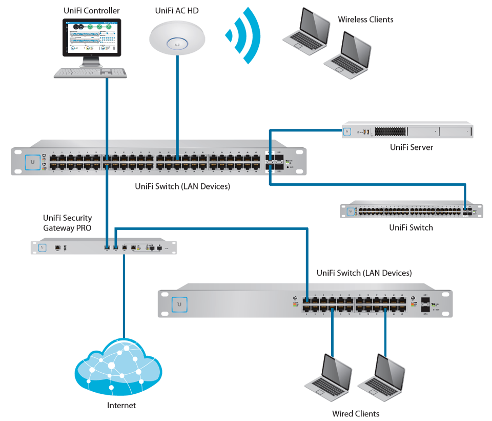 UBIQUITI US-8-150W - Switch UniFi Gigabit PoE con 8 puertos Gigabit Ethernet  2 puertos SFP  PoE de 150 Watts y capacidad de conmutación de 20 Gbps.
