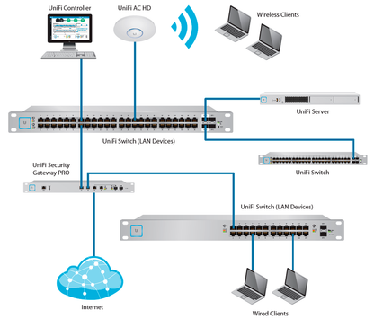 UBIQUITI US-8-150W - Switch UniFi Gigabit PoE con 8 puertos Gigabit Ethernet  2 puertos SFP  PoE de 150 Watts y capacidad de conmutación de 20 Gbps.