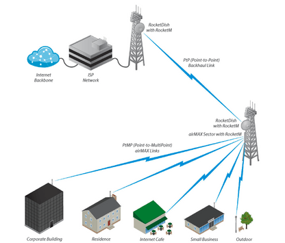 KIT - LTU-ROCKET + LTU-PRO para enlaces Punto a multi Punto /Ideal para CCTV Y WISP/Hasta 600 Mbps/2 millones de paquetes por segundo/5Ghz/Filtrado RF/Sincronización GPS/Solo compatible con tecnología LTU