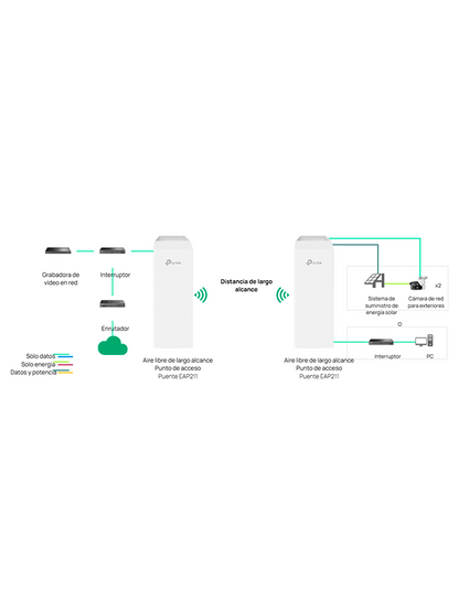 EAP211-Bridge KIT de  Punto de acceso inalámbrico de 5 GHz y 867 Mbps para interiores y exteriores #Antena